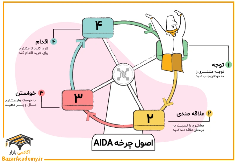 اصول بازاریابی تلفنی را در چرخه AIDA