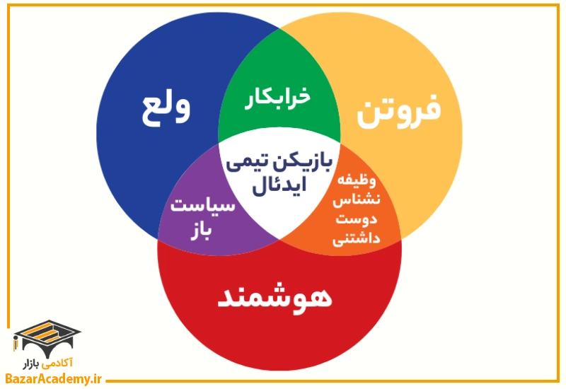 بازیکن تیمی ایدئال