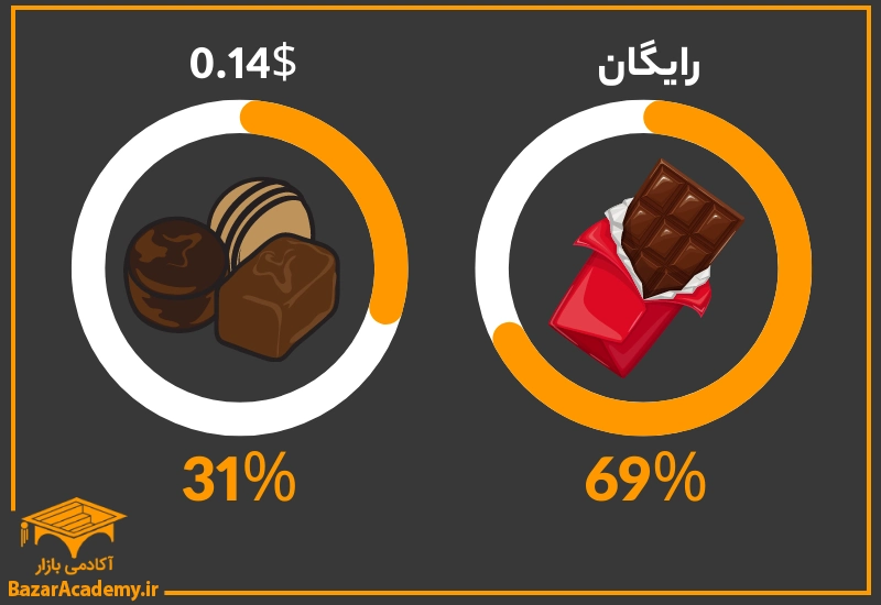 جذب مشتری با کلمه رایگان 2