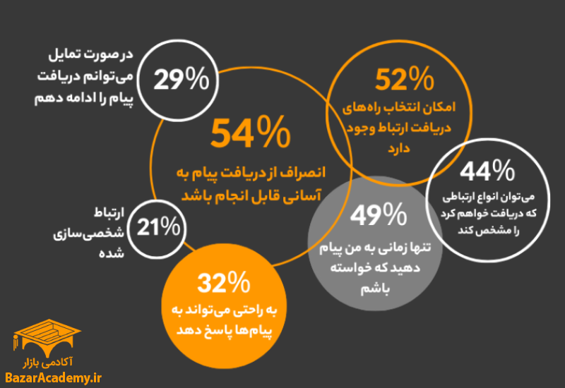 به مشتری های خود امکان کنترل ارتباطات دهید