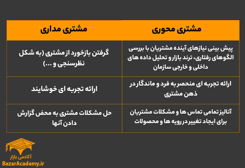 تفاوت مشتری مداری و مشتری محوری