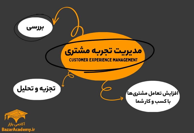 مدیریت تجربه مشتری