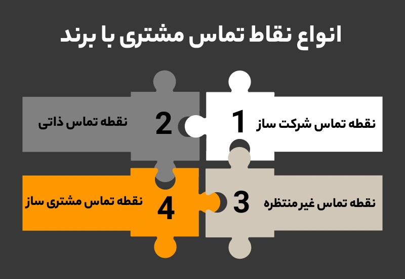 انواع نقاط تماس مشتری با برند